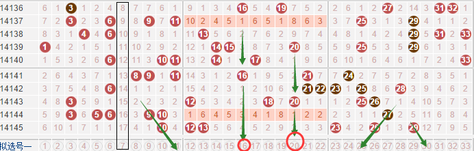 双色球第14146期按图索号：红球三区将均分