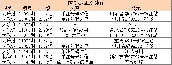 1.17亿巨奖列大乐透第七位 彩市第21位(图表)