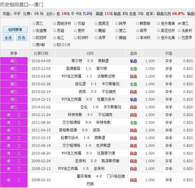 足彩16133期澳彩相同初盘:斯图加获必杀盘!