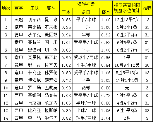 足彩16162期澳彩相同初盘:马竞技客胜可博 防比利亚输球