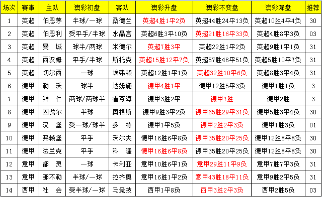 足彩16171期澳彩变盘统计:热那亚降盘分胜负