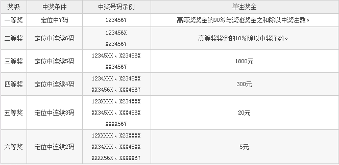 七星彩玩法及奖金-第1张图片-008彩票