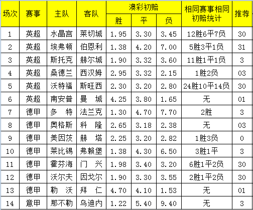 足彩17054期澳彩相同初赔斯托克获英超必杀赔