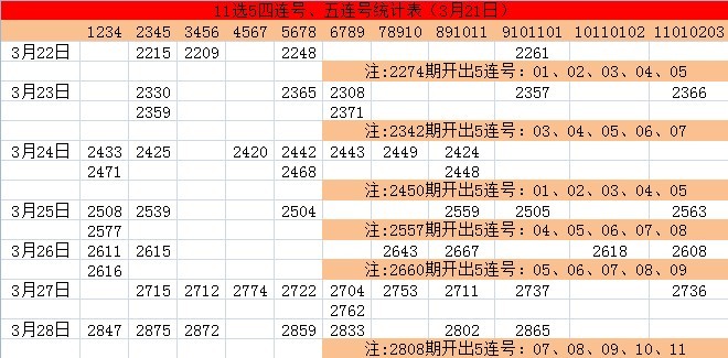 彩票资讯 正文  3月28日11选5开奖,五连号在3月27日遗漏后,3月28日