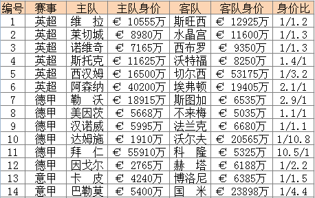 足彩15160期身价对比:国际米兰优势明显