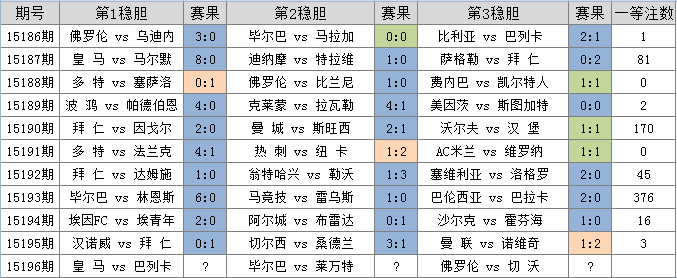 5的賠率組合,該賠率組合歷史西甲開出5次,主隊1勝2平2負爆冷場次不少.